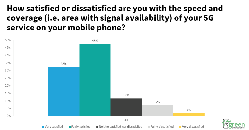 5G overall satisfaction graph.