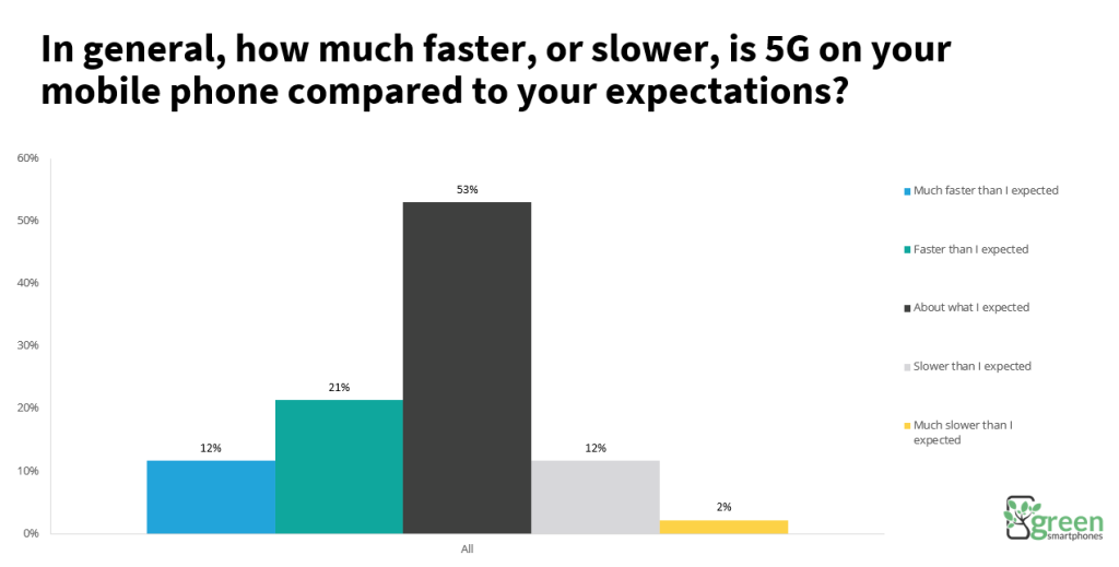 5G speed satisfaction graph.