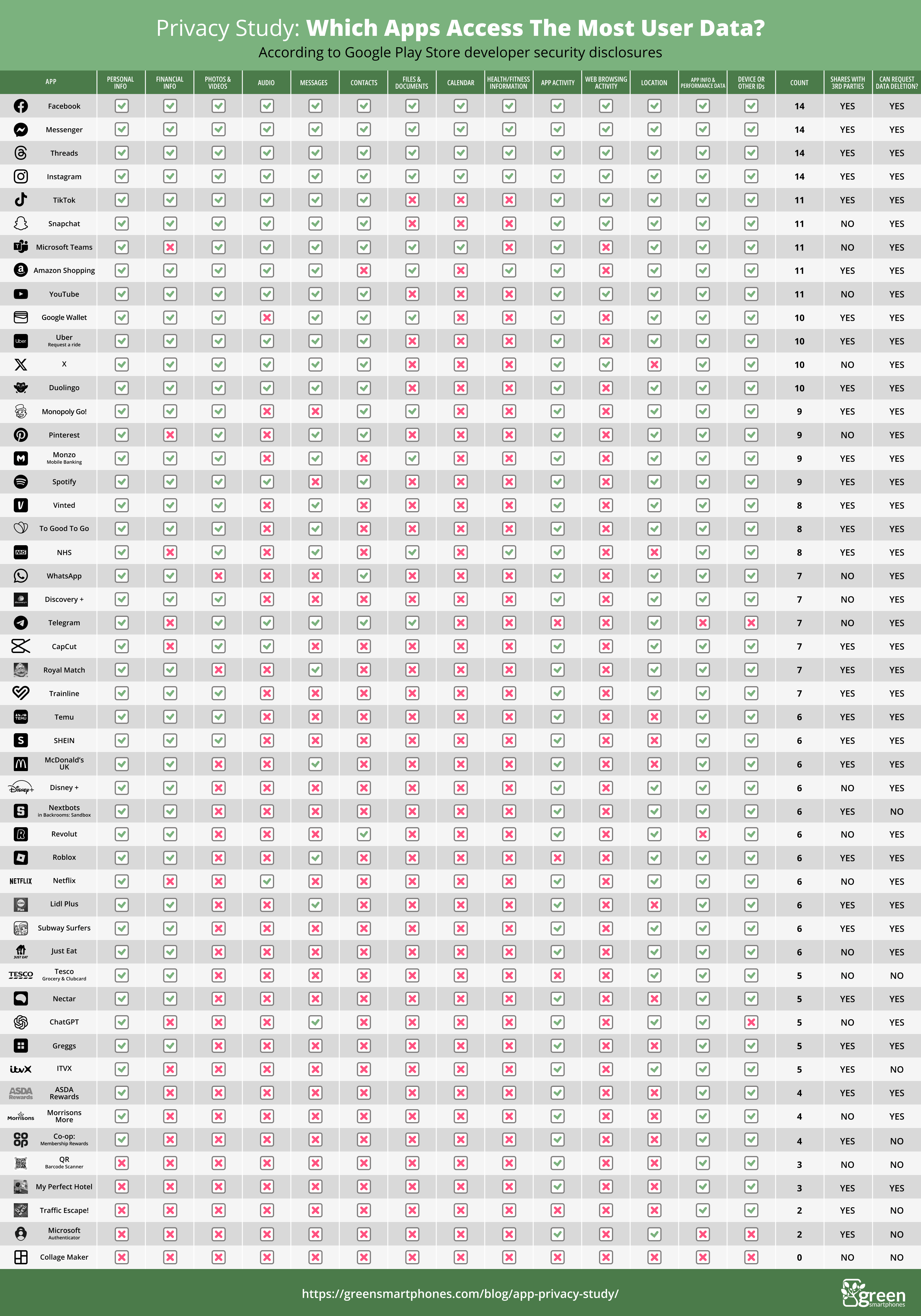 App Privacy study results table.