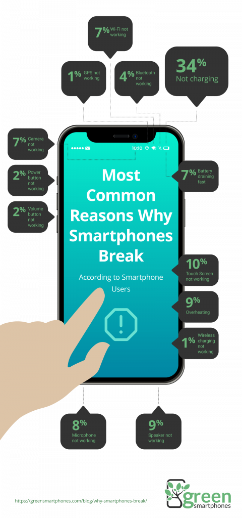 Reasons why smartphones break.